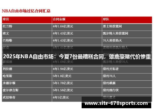 2025年NBA自由市场：今夏7份最糟糕合同，雄鹿豪赌代价惨重